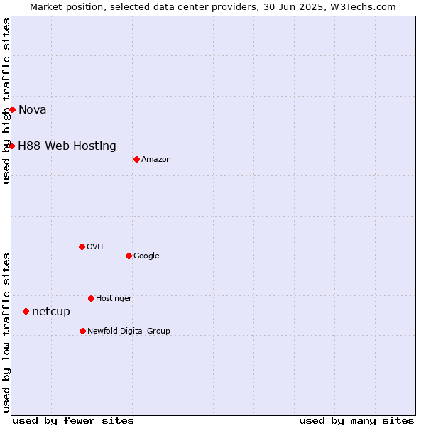 Market position of netcup vs. Nova vs. H88 Web Hosting