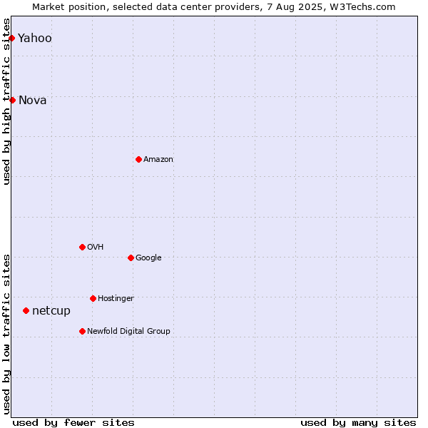 Market position of netcup vs. Nova vs. Yahoo