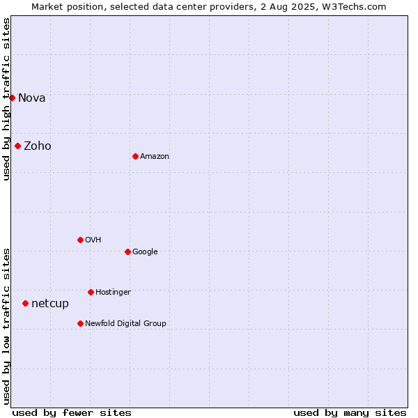 Market position of netcup vs. Zoho vs. Nova