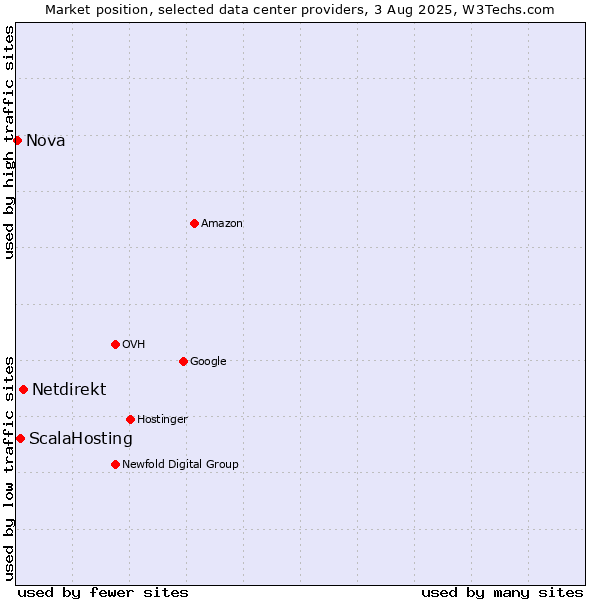 Market position of Netdirekt vs. ScalaHosting vs. Nova