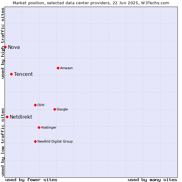 Market position of Tencent vs. Netdirekt vs. Nova