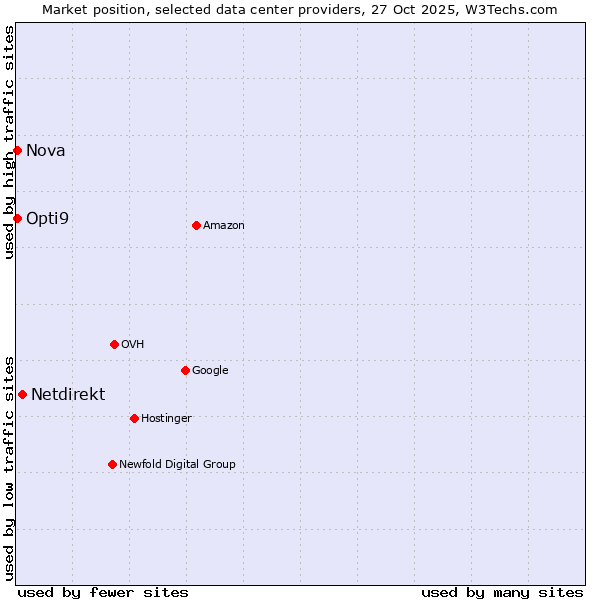 Market position of Netdirekt vs. Nova vs. Opti9