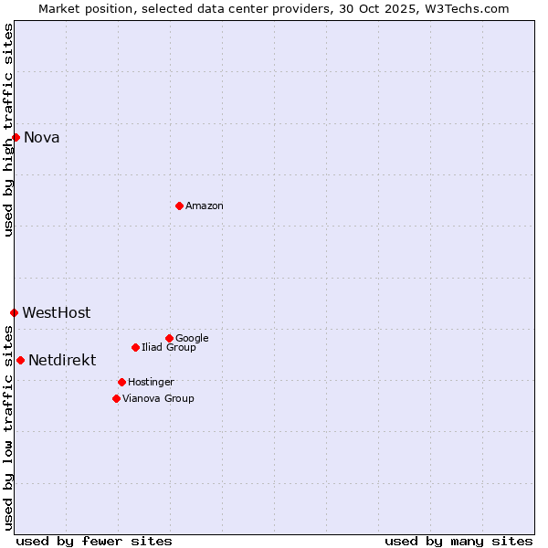Market position of Netdirekt vs. Nova vs. WestHost