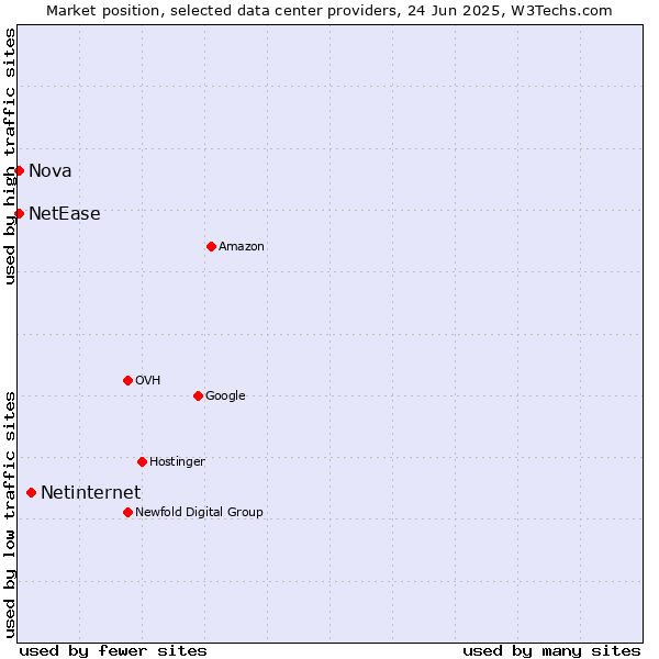 Market position of Netinternet vs. Nova vs. NetEase