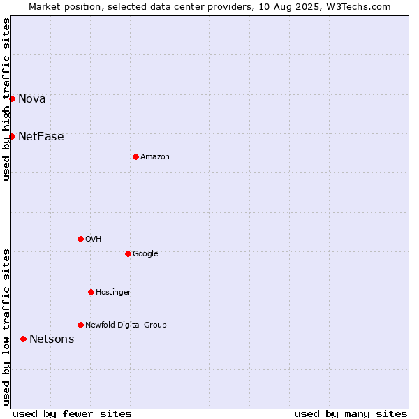 Market position of Netsons vs. Nova vs. NetEase