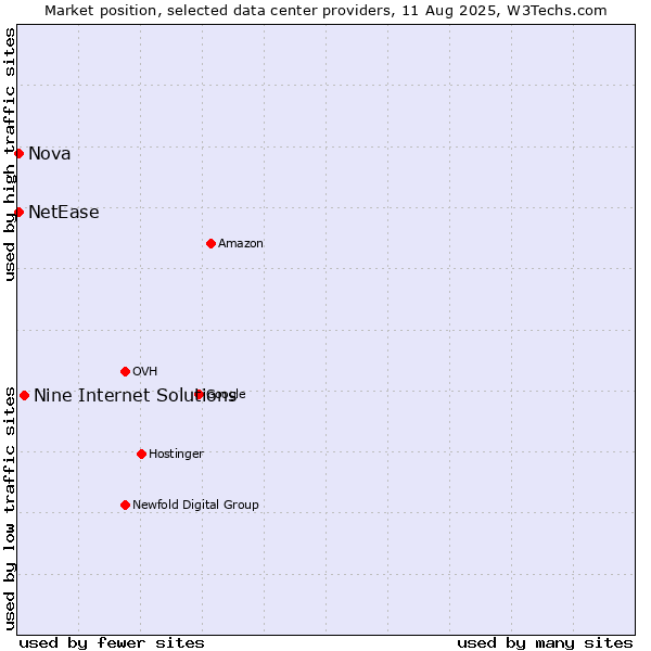 Market position of Nine Internet Solutions vs. Nova vs. NetEase
