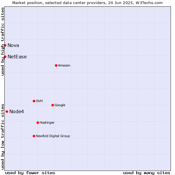 Market position of Node4 vs. Nova vs. NetEase