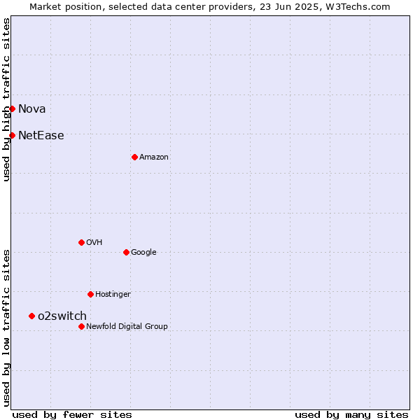 Market position of o2switch vs. Nova vs. NetEase