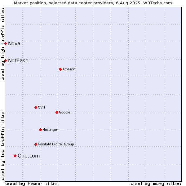 Market position of One.com vs. Nova vs. NetEase