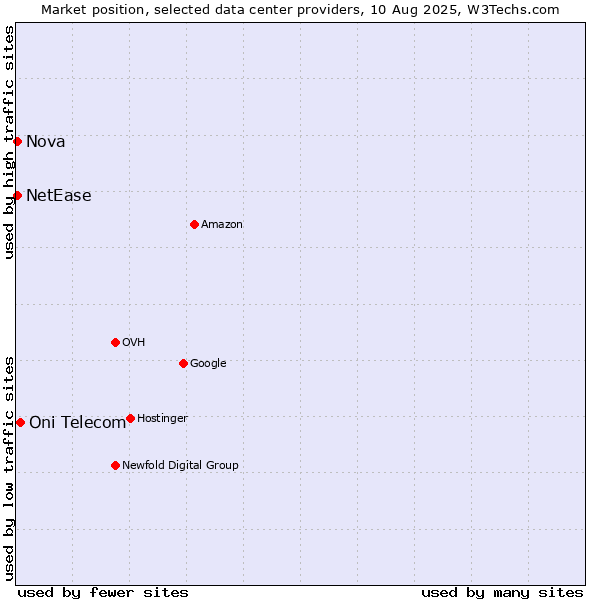 Market position of Oni Telecom vs. Nova vs. NetEase