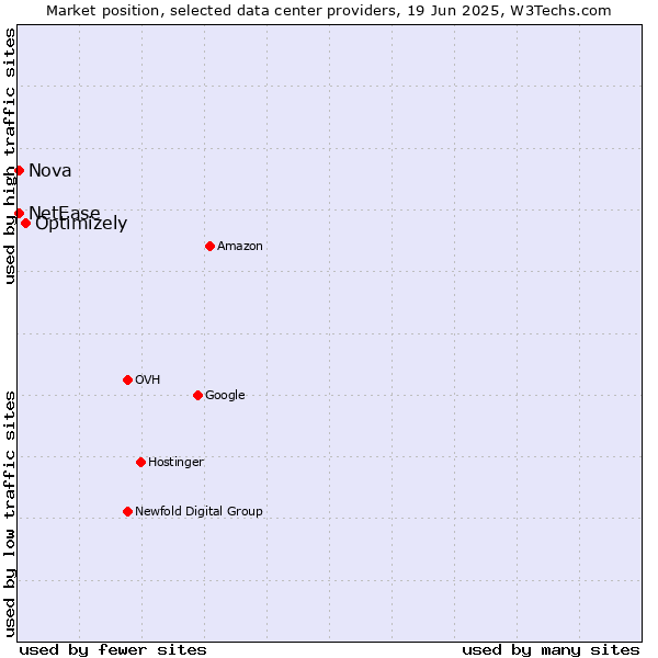 Market position of Optimizely vs. Nova vs. NetEase