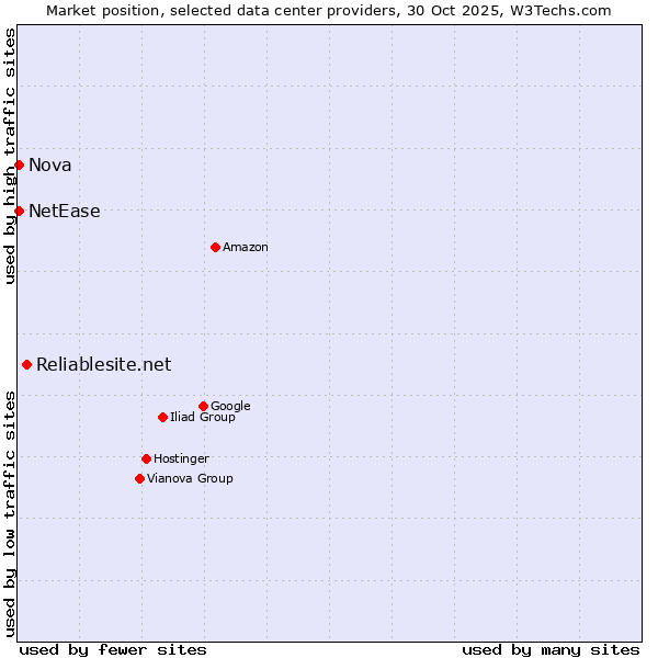 Market position of Reliablesite.net vs. Nova vs. NetEase