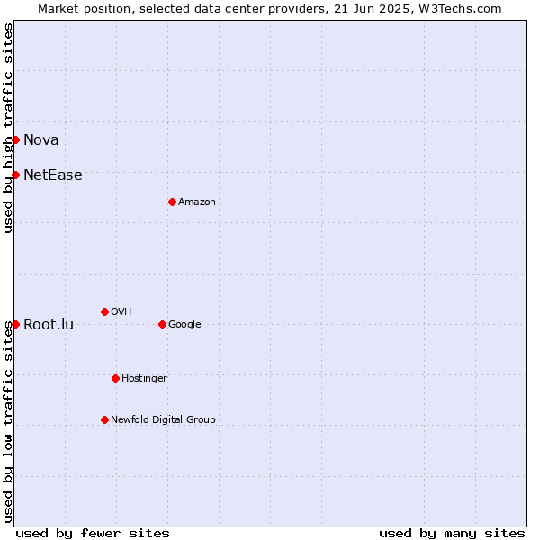 Market position of Nova vs. NetEase vs. Root.lu