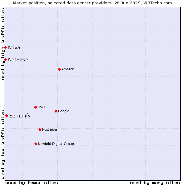 Market position of Semplify vs. Nova vs. NetEase