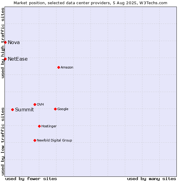 Market position of Summit vs. Nova vs. NetEase