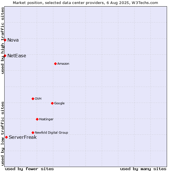 Market position of ServerFreak vs. Nova vs. NetEase