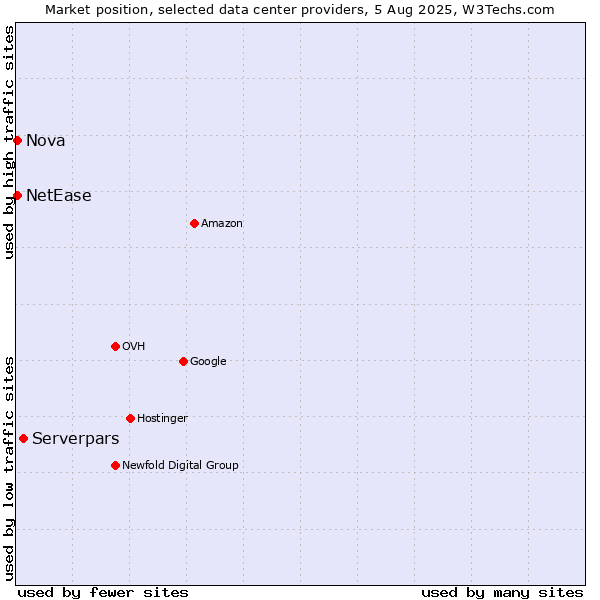 Market position of Serverpars vs. Nova vs. NetEase
