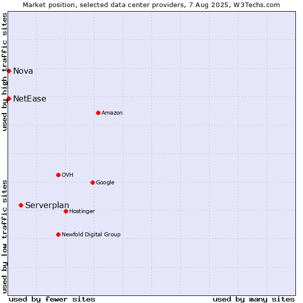 Market position of Serverplan vs. Nova vs. NetEase
