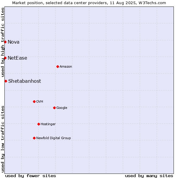 Market position of Shetabanhost vs. Nova vs. NetEase