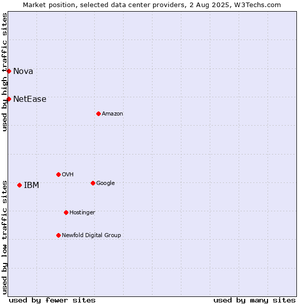 Market position of IBM vs. Nova vs. NetEase