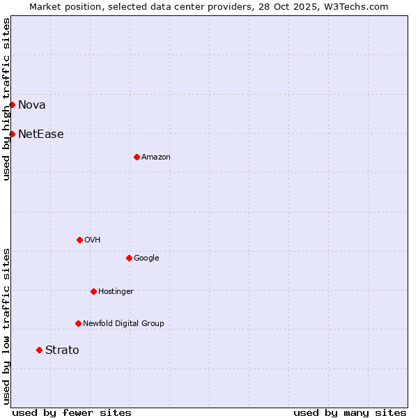 Market position of Strato vs. Nova vs. NetEase