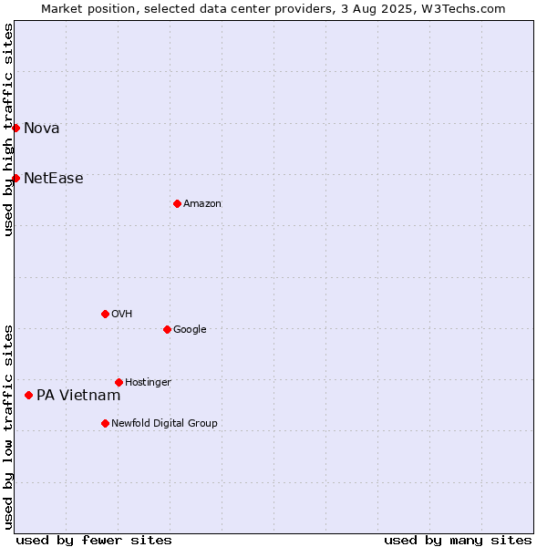 Market position of PA Vietnam vs. Nova vs. NetEase
