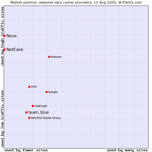 Market position of team.blue vs. Nova vs. NetEase