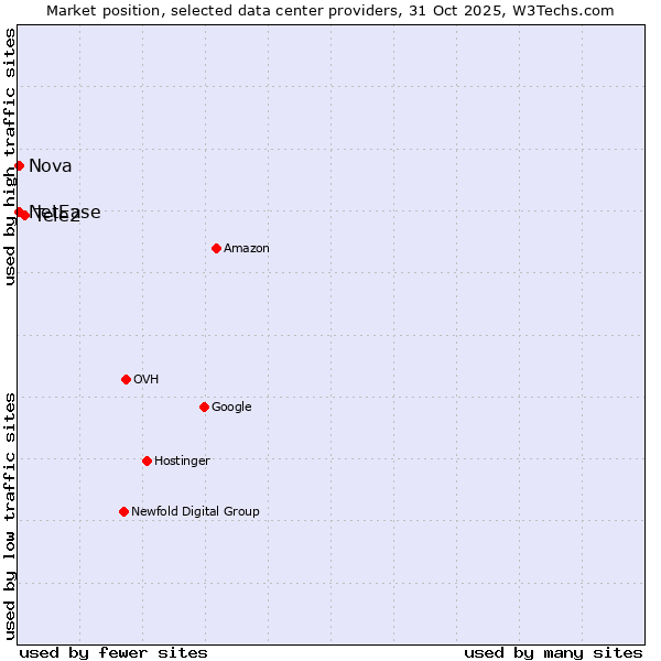 Market position of Tele2 vs. Nova vs. NetEase