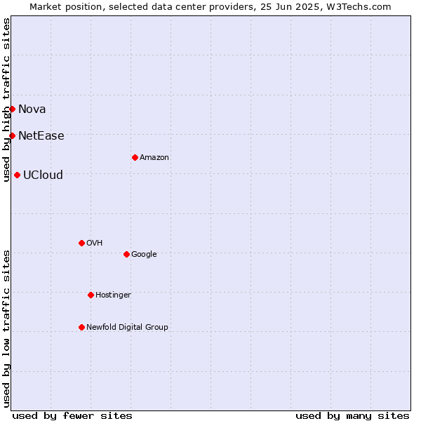 Market position of UCloud vs. Nova vs. NetEase