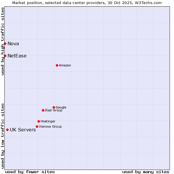 Market position of UK Servers vs. Nova vs. NetEase