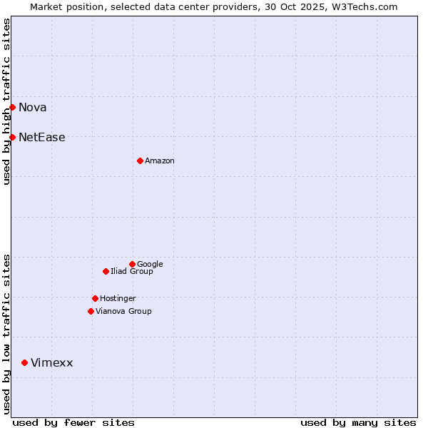 Market position of Vimexx vs. Nova vs. NetEase