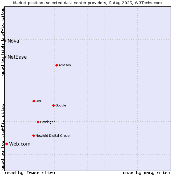 Market position of Web.com vs. Nova vs. NetEase