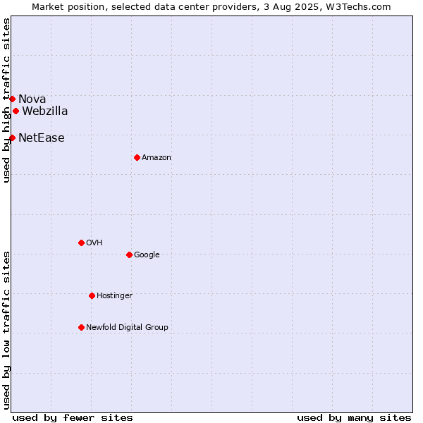 Market position of Webzilla vs. Nova vs. NetEase