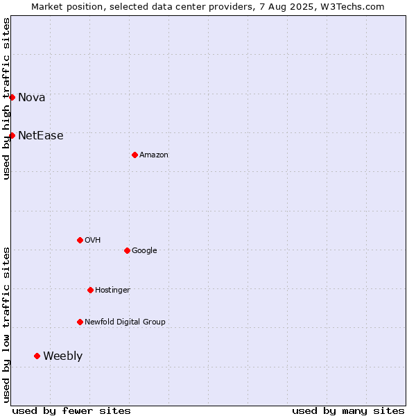 Market position of Weebly vs. Nova vs. NetEase