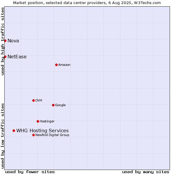 Market position of WHG Hosting Services vs. Nova vs. NetEase