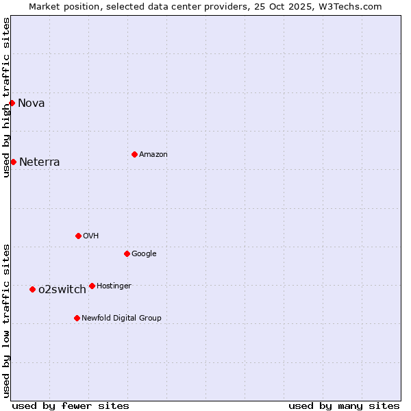 Market position of o2switch vs. Neterra vs. Nova