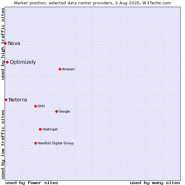 Market position of Optimizely vs. Neterra vs. Nova