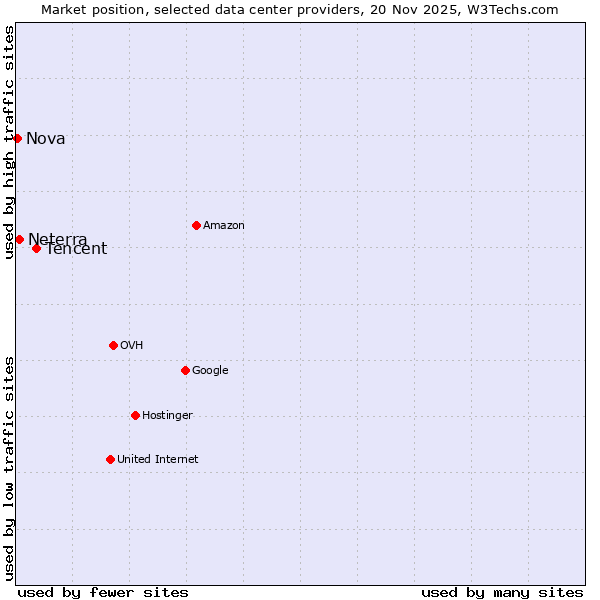 Market position of Tencent vs. Neterra vs. Nova