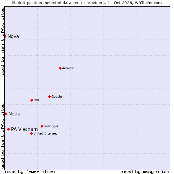 Market position of PA Vietnam vs. Netia vs. Nova