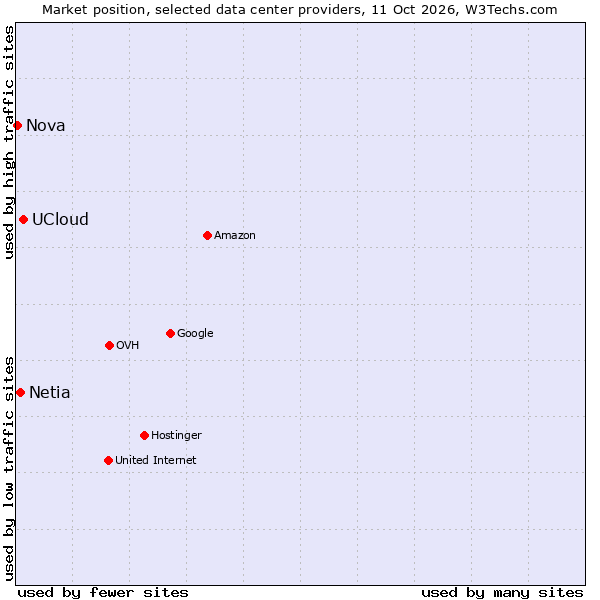 Market position of UCloud vs. Netia vs. Nova