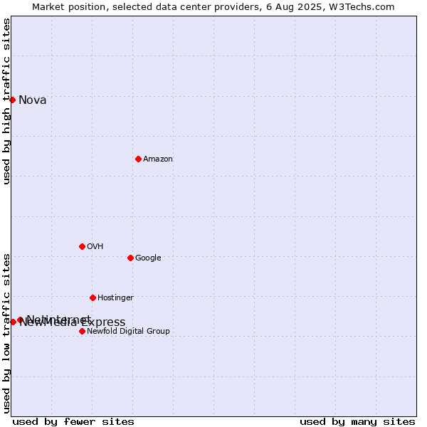 Market position of Netinternet vs. NewMedia Express vs. Nova
