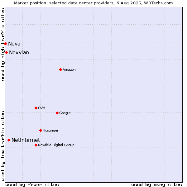 Market position of Netinternet vs. Nexylan vs. Nova