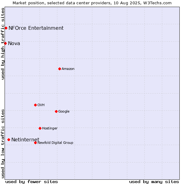 Market position of Netinternet vs. NFOrce Entertainment vs. Nova