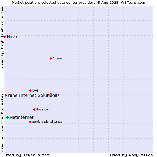 Market position of Netinternet vs. Nine Internet Solutions vs. Nova