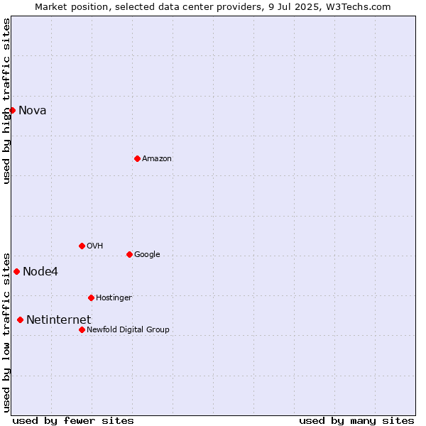 Market position of Netinternet vs. Node4 vs. Nova