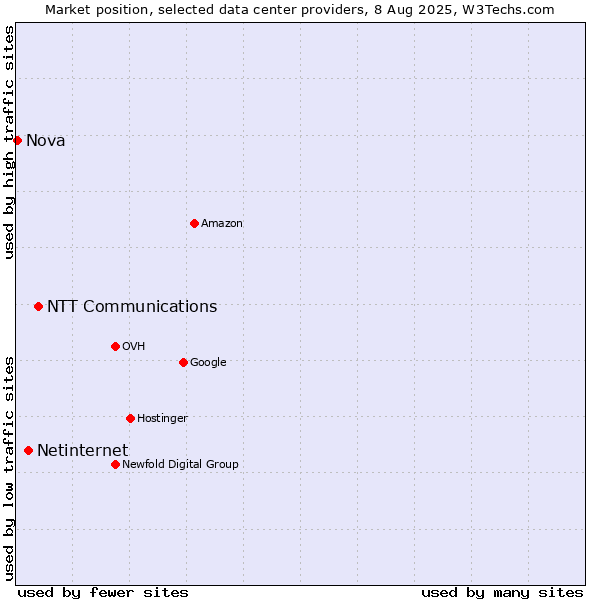 Market position of NTT Communications vs. Netinternet vs. Nova