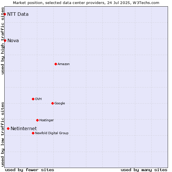 Market position of Netinternet vs. Nova vs. NTT Data
