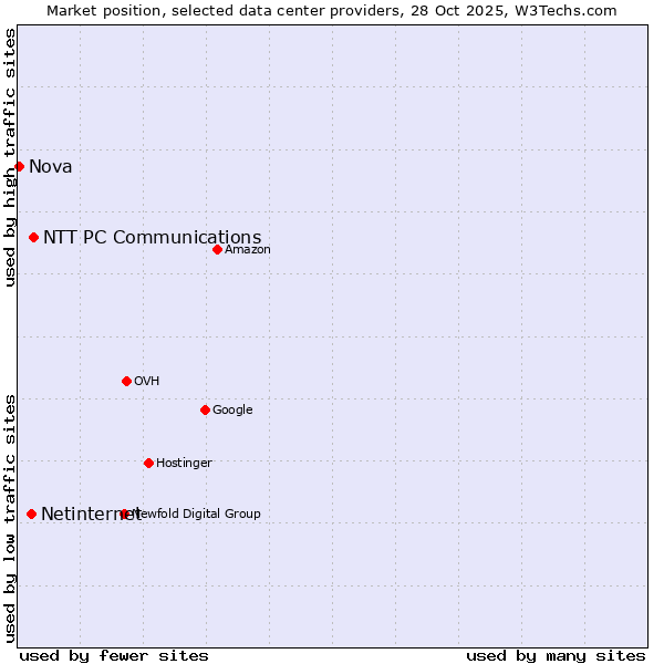 Market position of NTT PC Communications vs. Netinternet vs. Nova