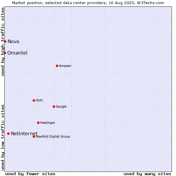 Market position of Netinternet vs. Nova vs. Omantel
