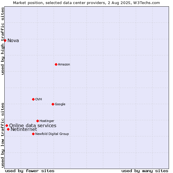 Market position of Netinternet vs. Online data services vs. Nova